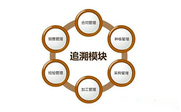 區(qū)塊鏈防偽溯源技術解決方案
